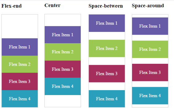 Imagine explicativa pentru lectia Alinierea elementelor. justify-content - HTML-CSS